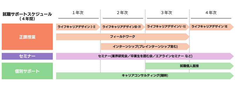 就職サポート