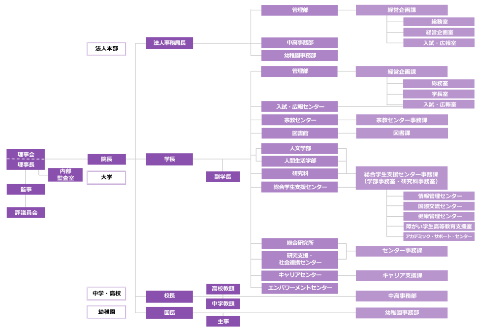 学校法人広島女学院 組織図